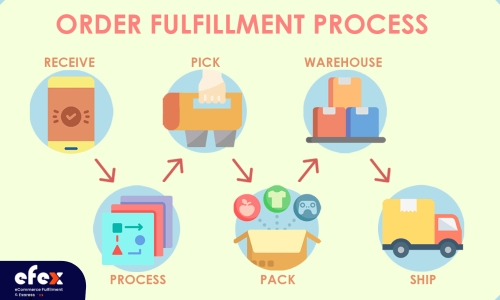 Order fulfillment process