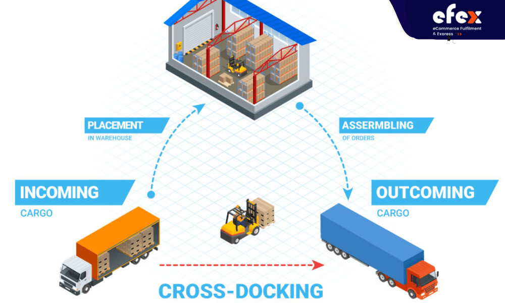 Using Cross-docking to manage a warehouse