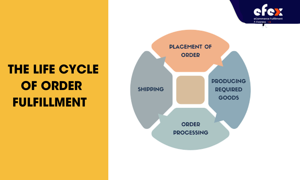 The order fulfillment life cycle
