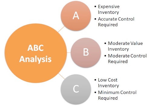 ABC Classification Technique In Classifying Inventory