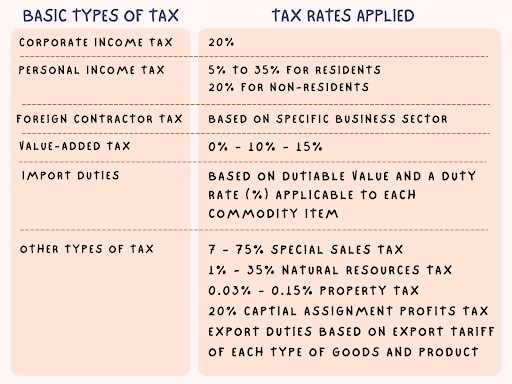 Taxes Applied To Business And Investments in Vietnam