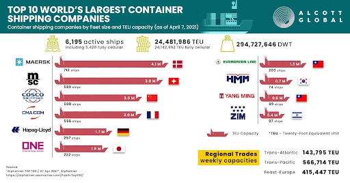 Top 10 Shipping Comapines In The World