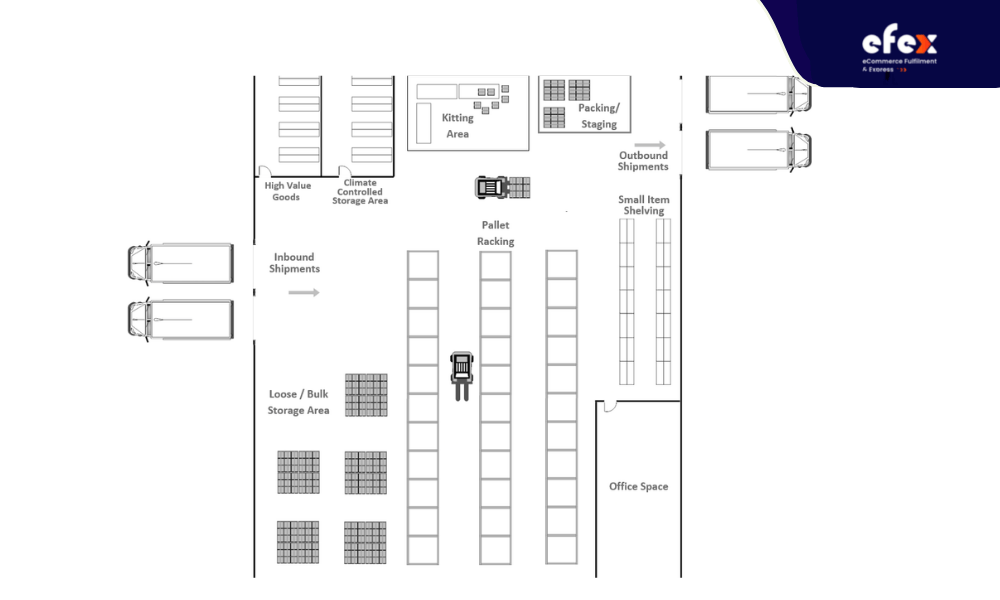 Plan for Equipment & Surrounding Workspace