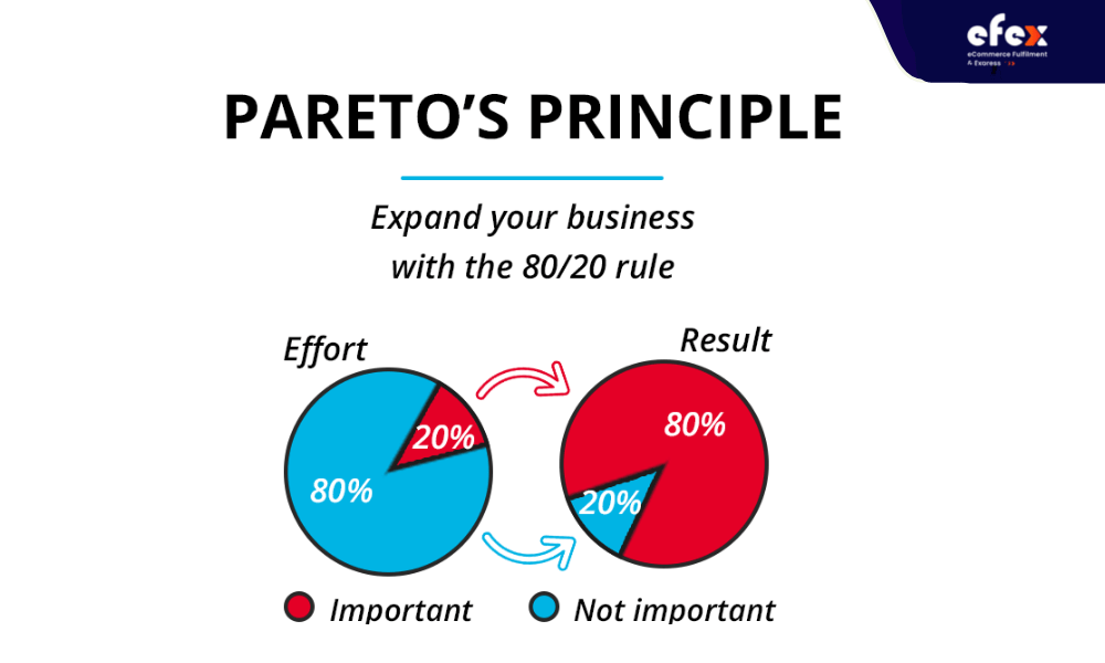Pareto’s principle illustration