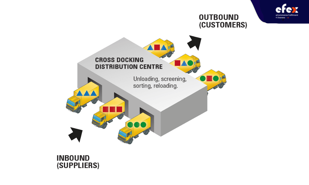 Implement cross-docking