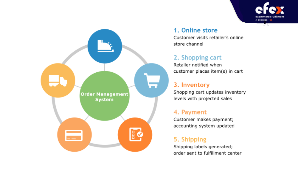 Order management system for Ecommerce