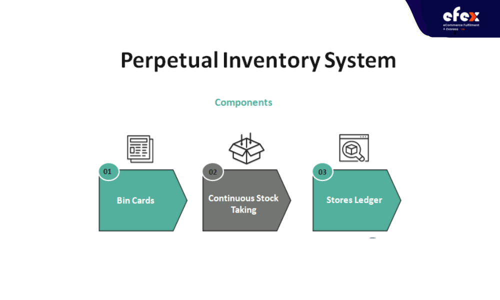 A-Perpetual-Inventory-System