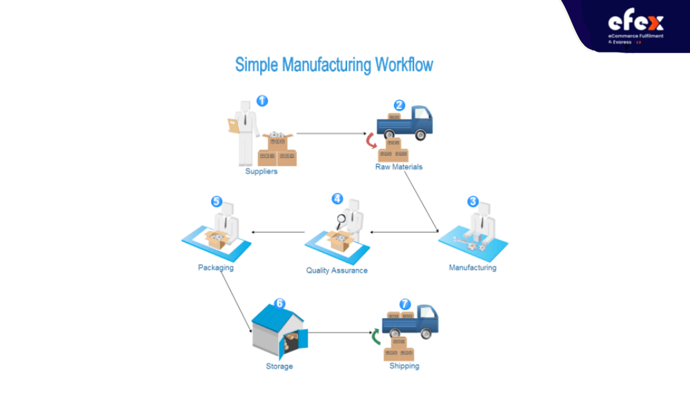 Help-the-production flow-become-smoother. 