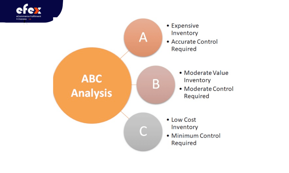 ABC inventory control analysis