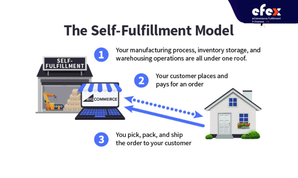 In-house order fulfillment model