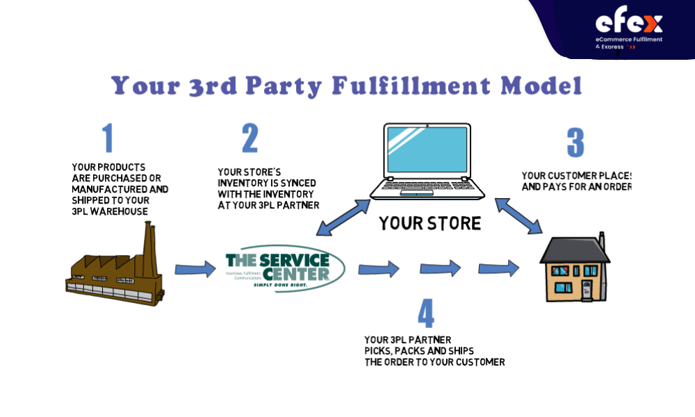 Third-party fulfillment model
