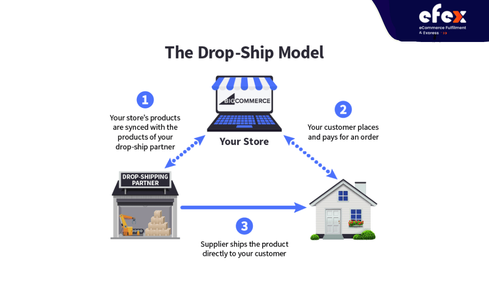 Dropshipping model