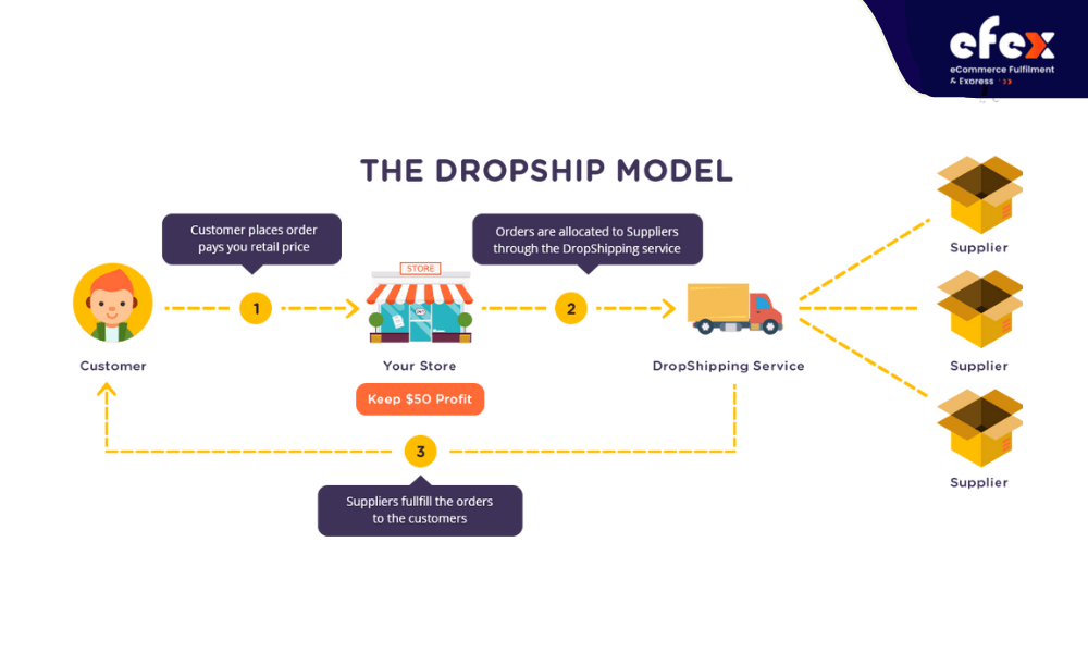Dropshipping Model