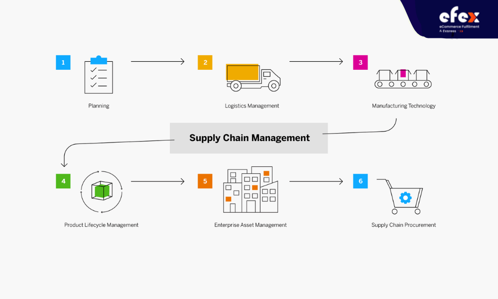 Supply Chain Management