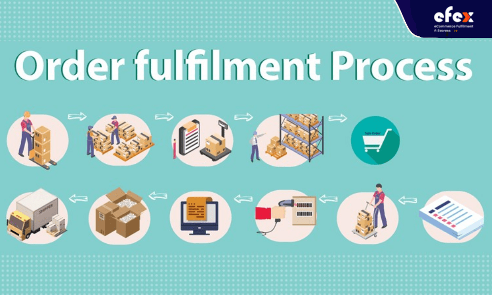 Order fulfillment process