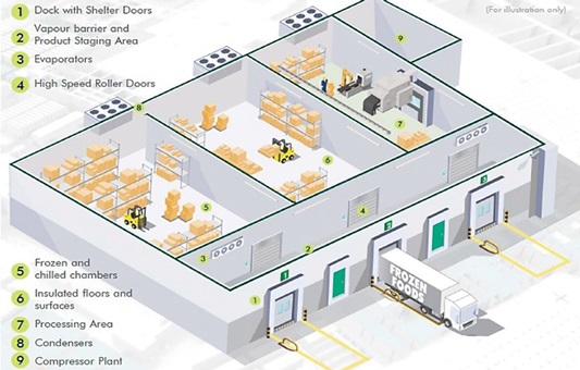 Design Element For Cold Storage Warehouse