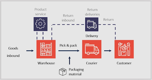 Fulfillment Center Process