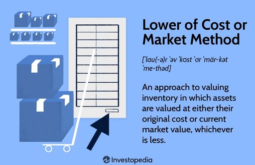 Lower of cost or market method 