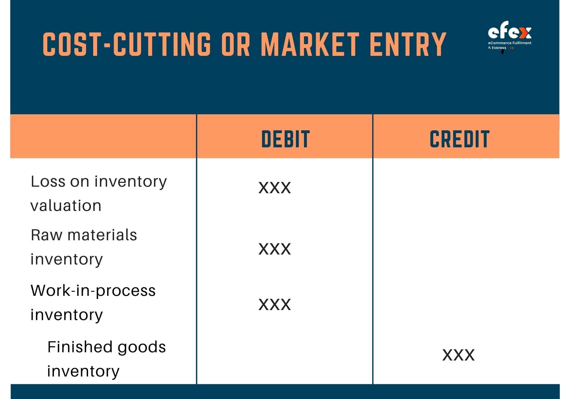Cost-cutting or market entry