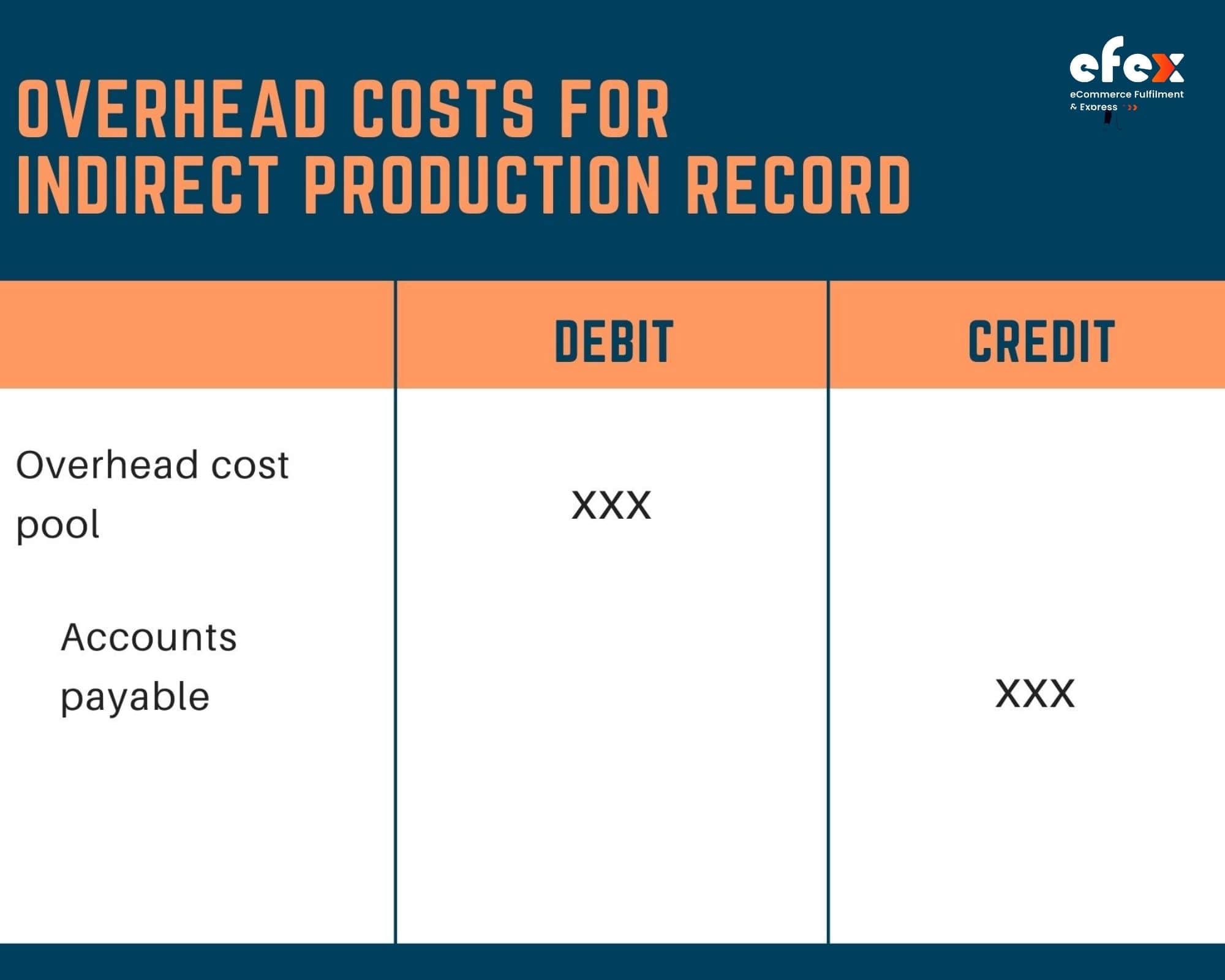 Overhead Costs for Indirect Production Record