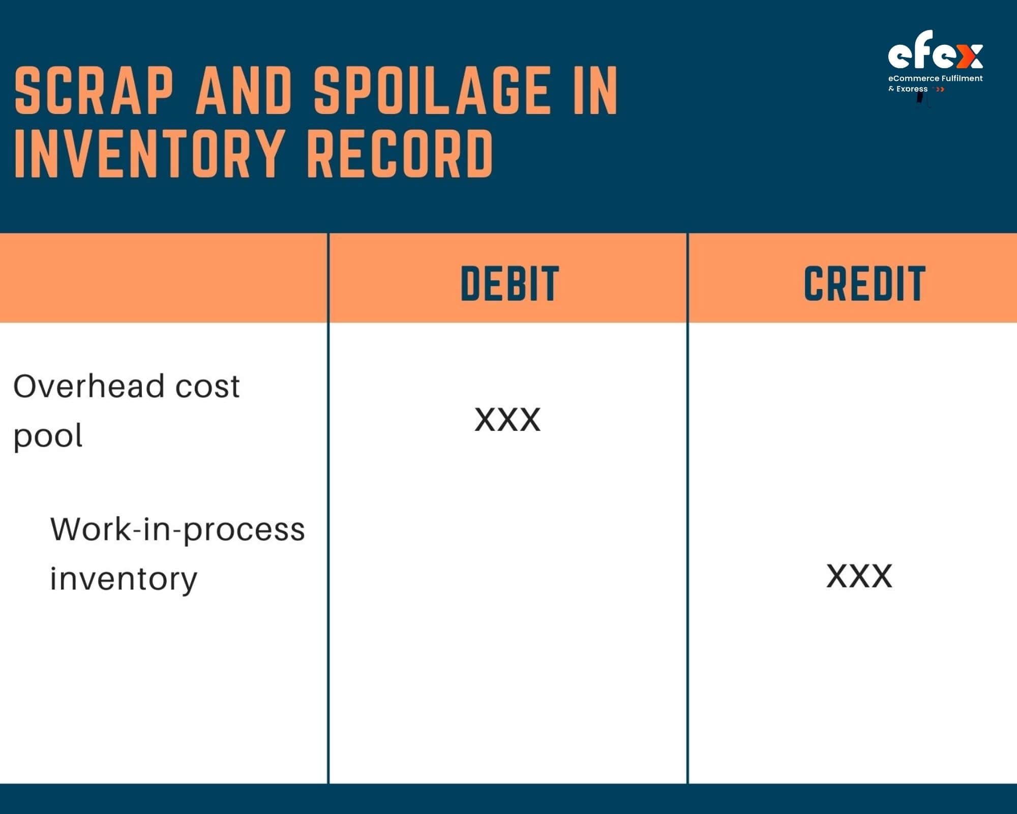 Scrap and Spoilage in Inventory Record