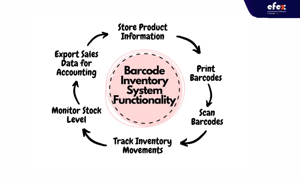 Barcode-Inventory-System-functionality
