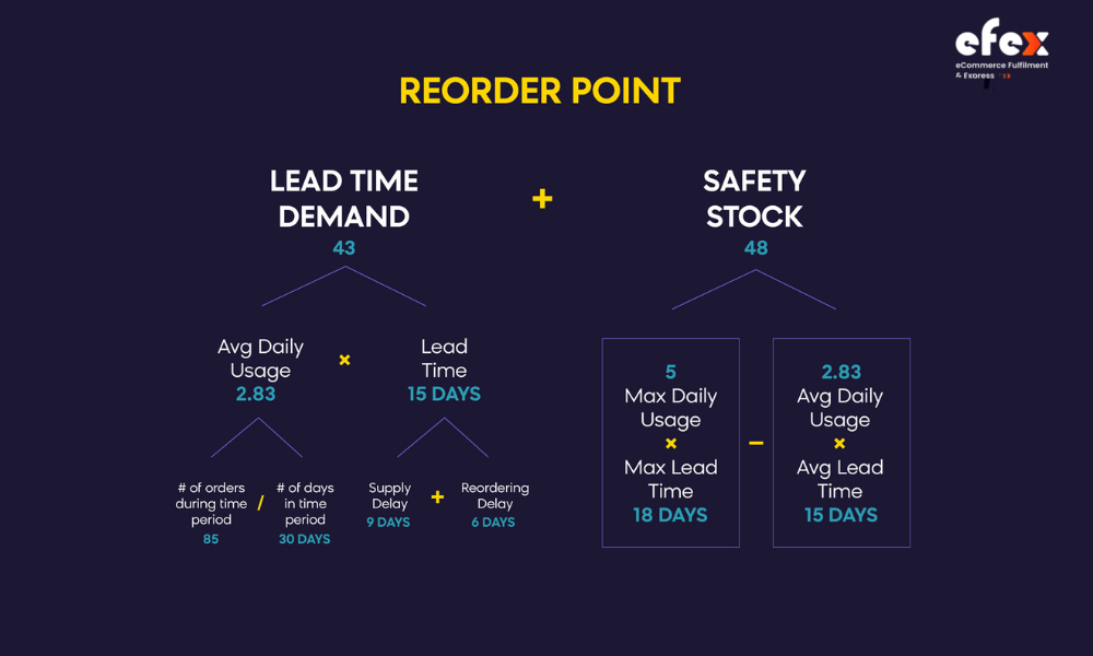 Reorder-Point-Formula