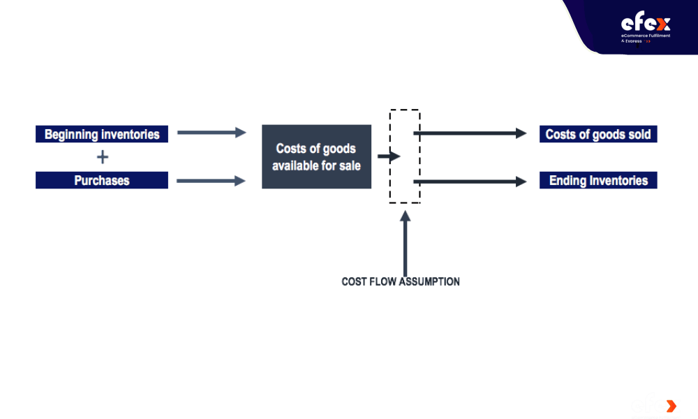 Weighted-average-cost-flow-assumption-illustration