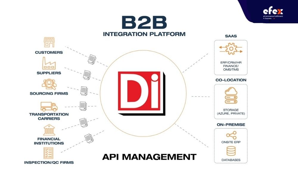 DiCentral-order-management-software