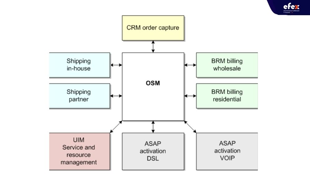 Order Management System Design and External Fulfillment System