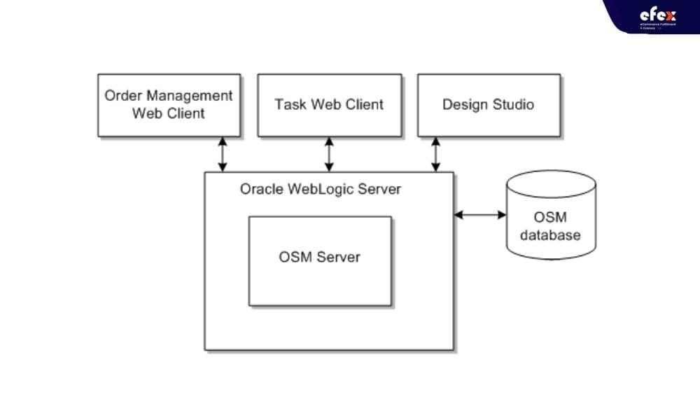 About-the-OSM System-Architecture