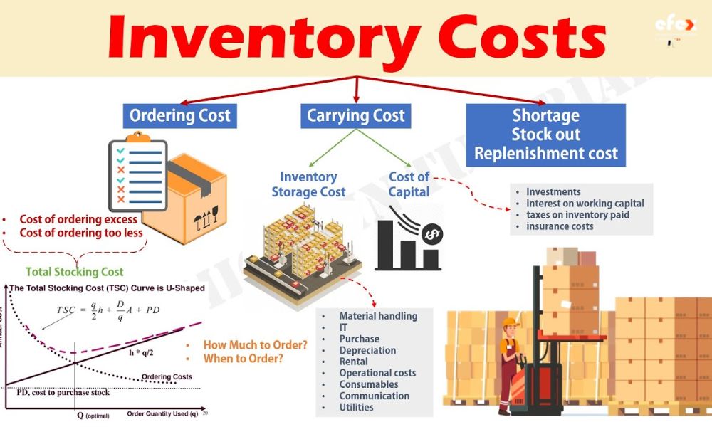 types-of-inventory-costs