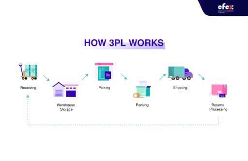 3PL process