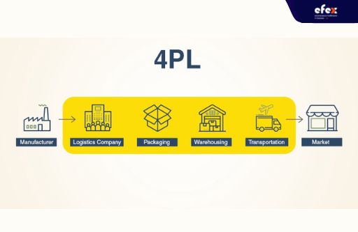 4PL process