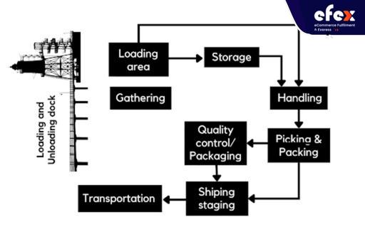 A flow chart for a complicated warehousing system