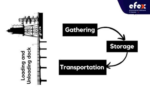 A simple flow chart of warehouse management