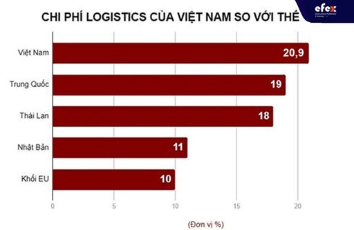 Bảng so sánh chi phí logistics của Việt Nam và một số nước trên thế giới
