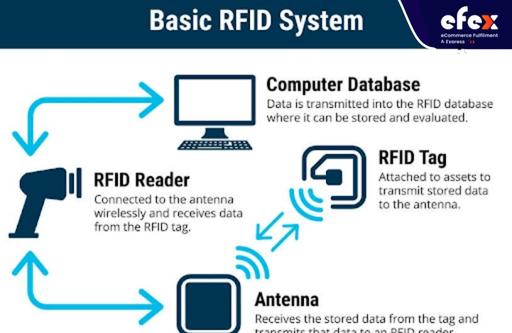 Basic RFID system