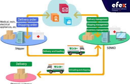 Cloud-based warehouse management system process