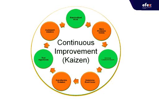 Continuous improvement