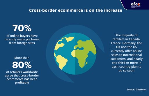Cross-border-e-commerce-increases