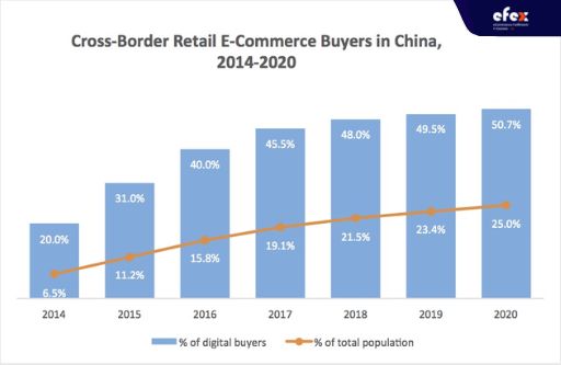 Cross-border-retail-e-commerce-buyers-in-China-from-2014-to-2020-chart
