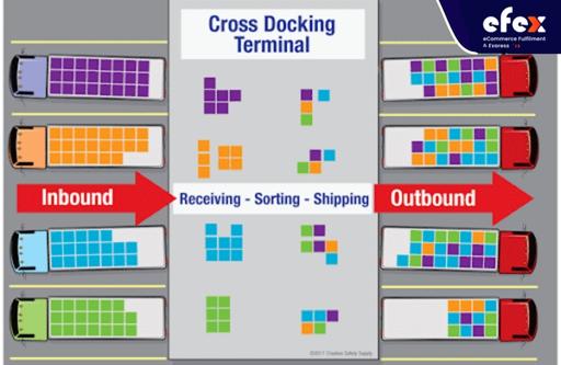 Cross-docking centers