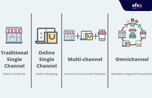 Omnichannel retail strategy process