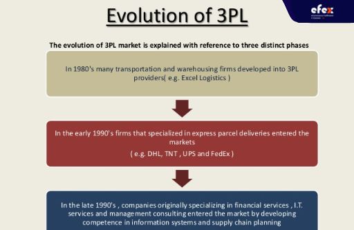 Evoluntion-of-3PL