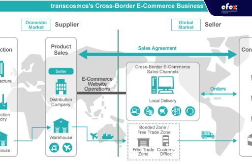 Example-of-the-cross-border-e-commerce-process