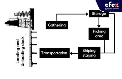 Flow chart for a midsize warehouse system