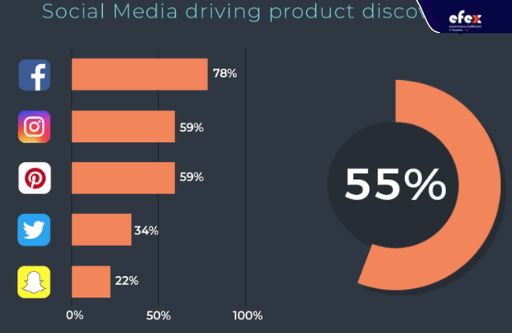 Help customers add carts on social media