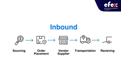 Inbound Logistics Process Flow