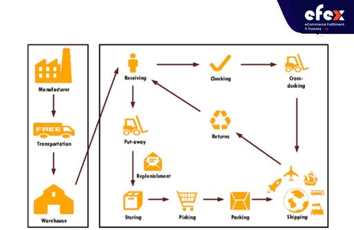 Making a workflow to supervise your warehouse's activities